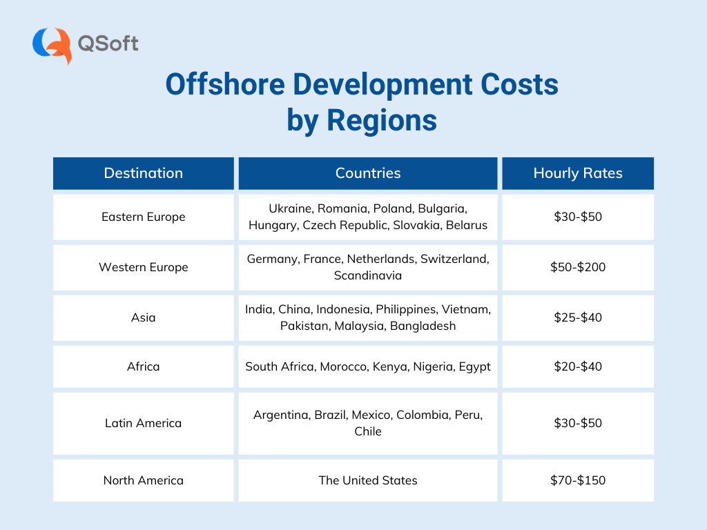 Offshore Development Costs by Regions